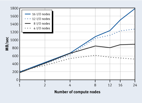 Figure 6. Bandwidth from read operations after file synchronization