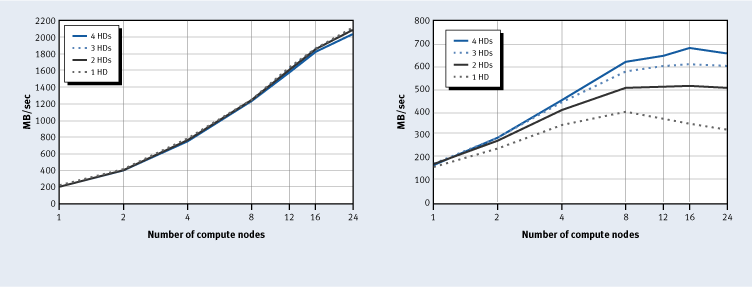 Figure 7. Bandwidth from write operations, without (left) and with (right) file synchronization, using varying numbers of hard drives and 16 I/O nodes