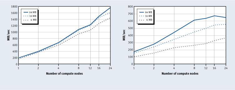 Figure 8. Bandwidth from read (left) and write (right) operations, after file synchronization, using different access sizes and 16 I/O nodes