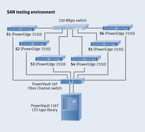 Figure 2. SAN test environment