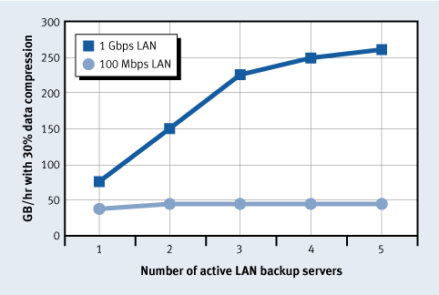 Figure 3. Backup server (S1) performance at different LAN speeds