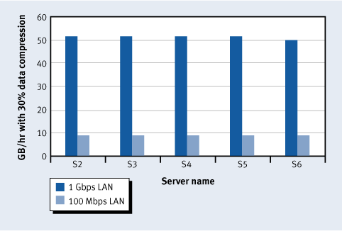 Figure 4. Throughput for individual servers during a five-server, LAN-based backup