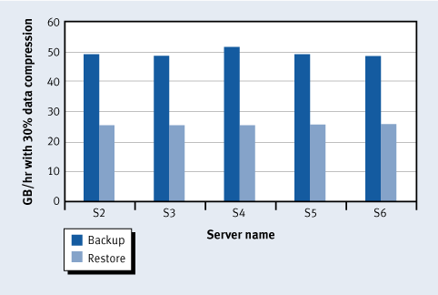 Figure 5. Backup and restore for individual servers on 1 Gbps LAN