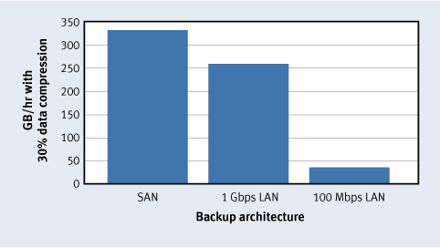 Figure 6. Five concurrent backup jobs on SAN, 1 Gbps LAN, and 100 Mbps LAN