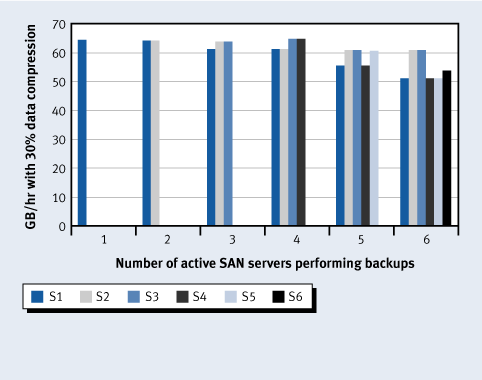 Figure 7. SAN backup performance results with six servers