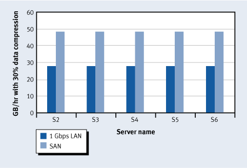 Figure 8. SAN versus 1 Gbps LAN restore for individual servers
