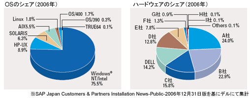 Dell | SAP アライアンス
