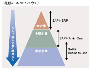 Dell | SAP アライアンス
