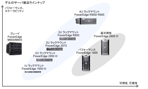 Dell | SAP アライアンス