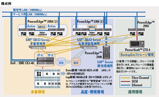 Dell | SAP アライアンス