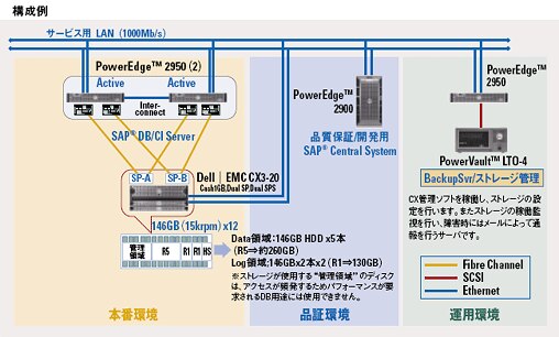 Dell | SAP アライアンス