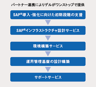 Dell | SAP アライアンス
