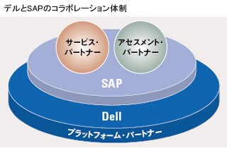 Dell | SAP アライアンス