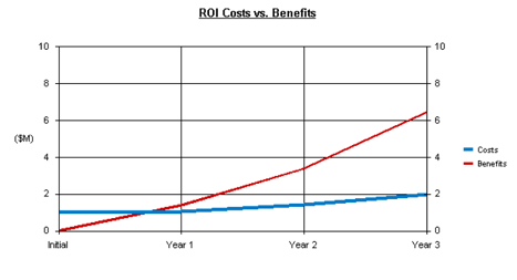 ROI Cost vs. Benefits