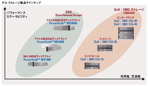 Dell | SAP アライアンス