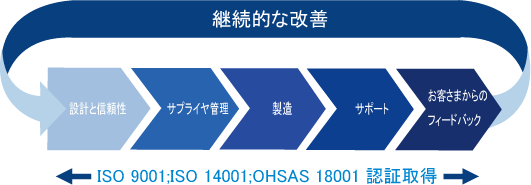 品質改善サイクル