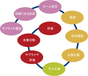 サプライヤ管理