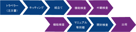 製造
