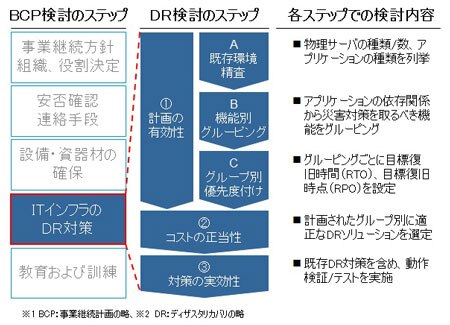 災害対策 検討のステップ