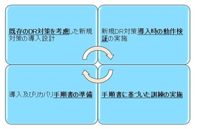災害対策 対策の実効性