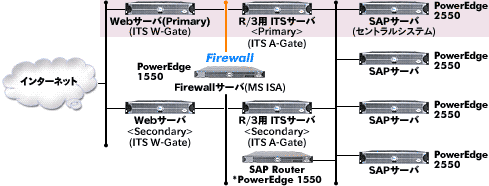 SAPジャパンとデル、協業