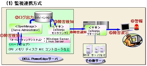 監視連携方式