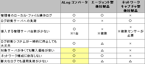 デル　ソリューション