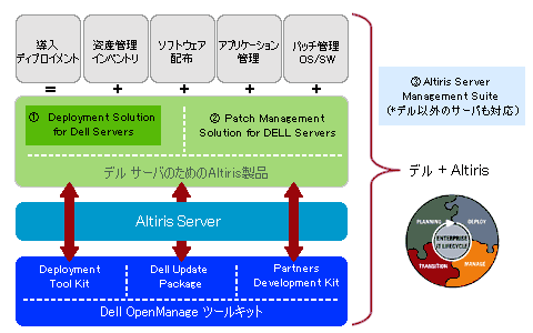 Altirisはデルサーバに最適化