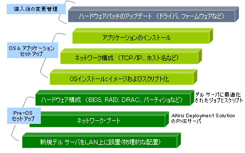 サーバ・ライフサイクル管理(サーバ導入/展開自動化のプロセス)
