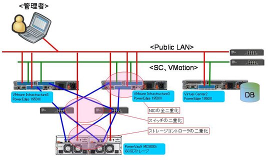 参考システム構成 PowerVault MD3000i