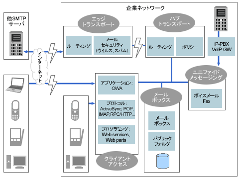 Exchange 2007 のメリット