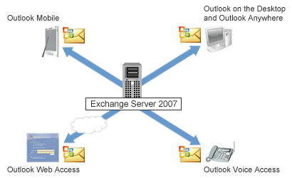 Exchange と Outlook
