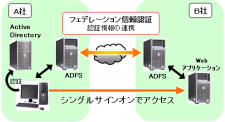 デル　ソリューション