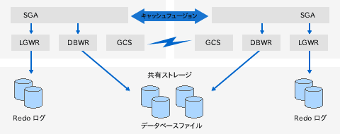Cache Fusionアーキテクチャによる2ノードOracle9i Real Application Clusters