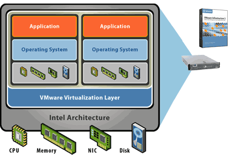 VMware ESX Serverのアーキテクチャ