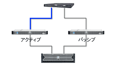 アクティブ-パッシブ型(ホットスタンバイ型)