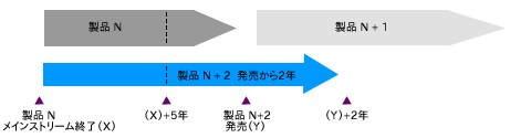 延長サポートフェーズ