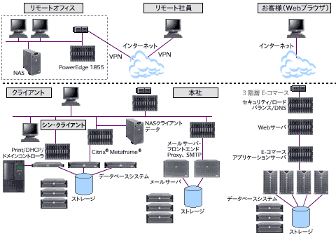 データセンタからHPCC までアプリケーションに対応