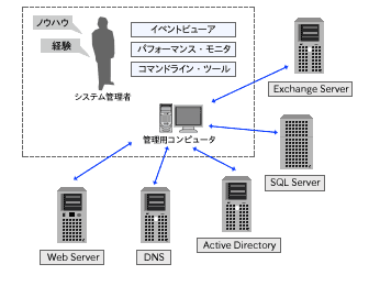 従来のネットワーク管理