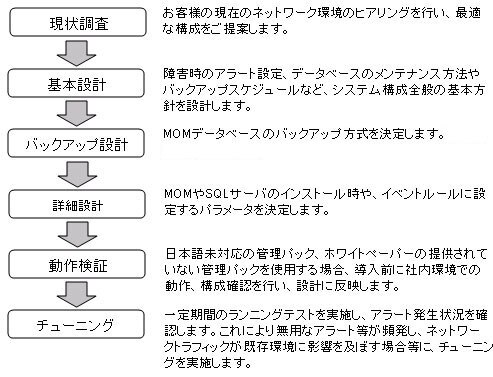 デル　ソリューション