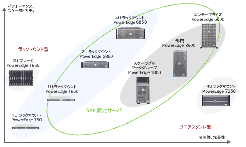 豊富な認定サーバで導入期間を短縮