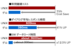 TCO削減効果が最も高いIAサーバ