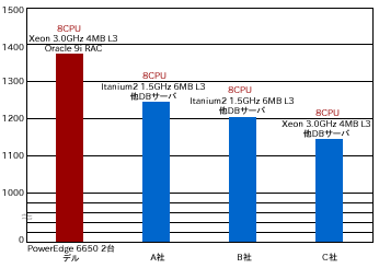デル+RACでSAP® ソフトウェアを高速処理