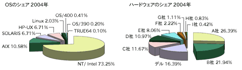 SAP® ソリューション導入企業集計