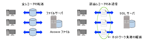 処理速度の向上