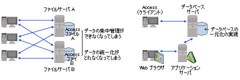 データベースの統一化