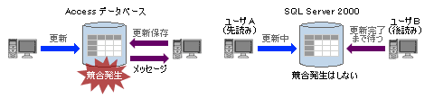 データの整合性