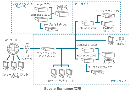 セキュリティ概要