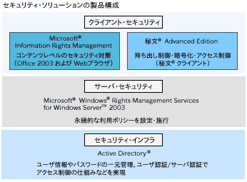 セキュリティソリューションの製品構成