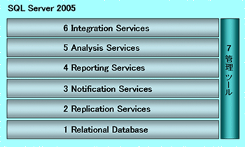 SQL Server 2005 製品概要